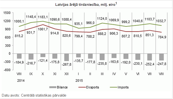 Rendezvous atmosphere Founder Augustā Latvijas ārējās tirdzniecības apgrozījums samazinājies par 7,0% -  Horeca.lv
